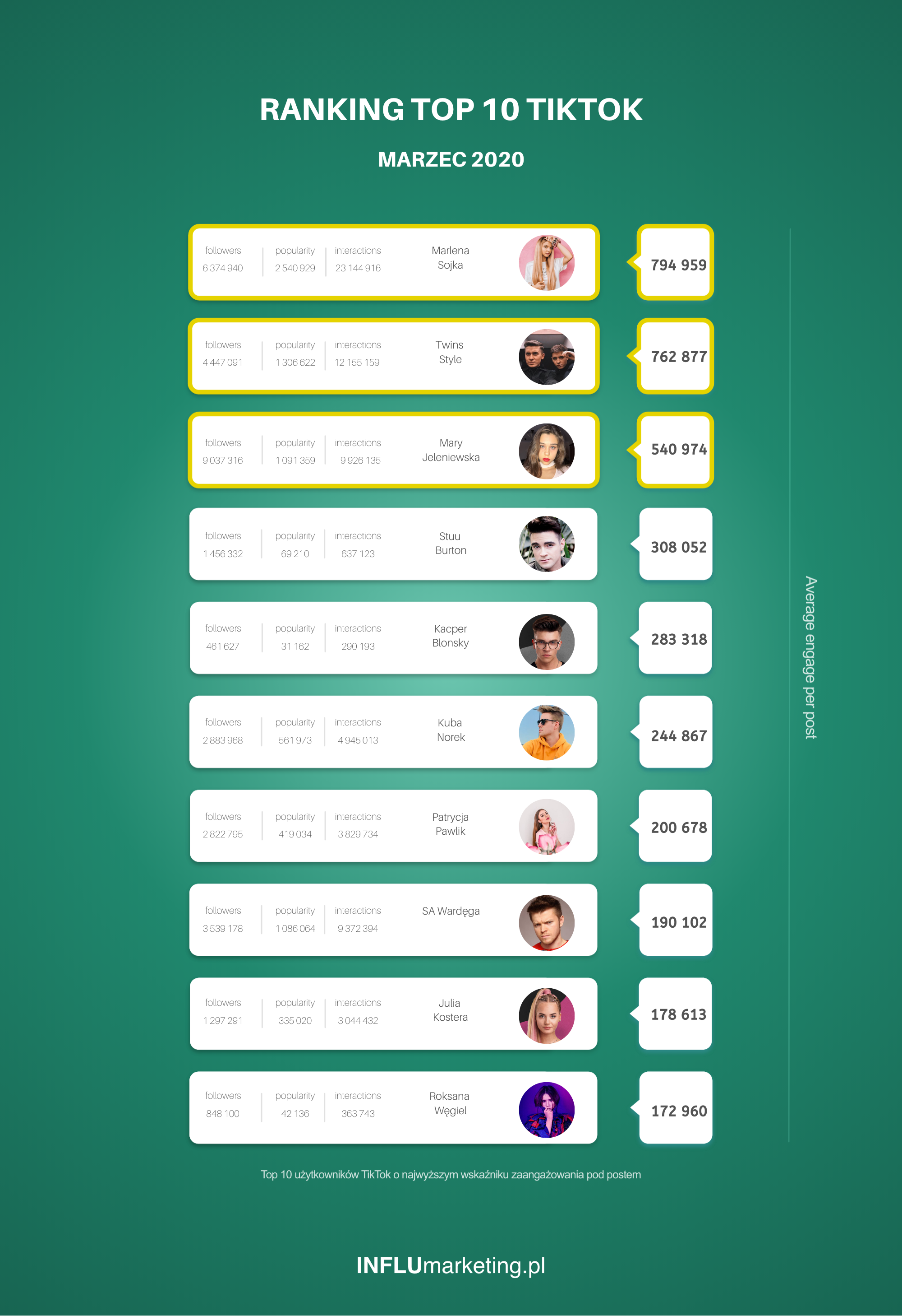 Ranking TikTok Polska 2020 Marzec TOP
