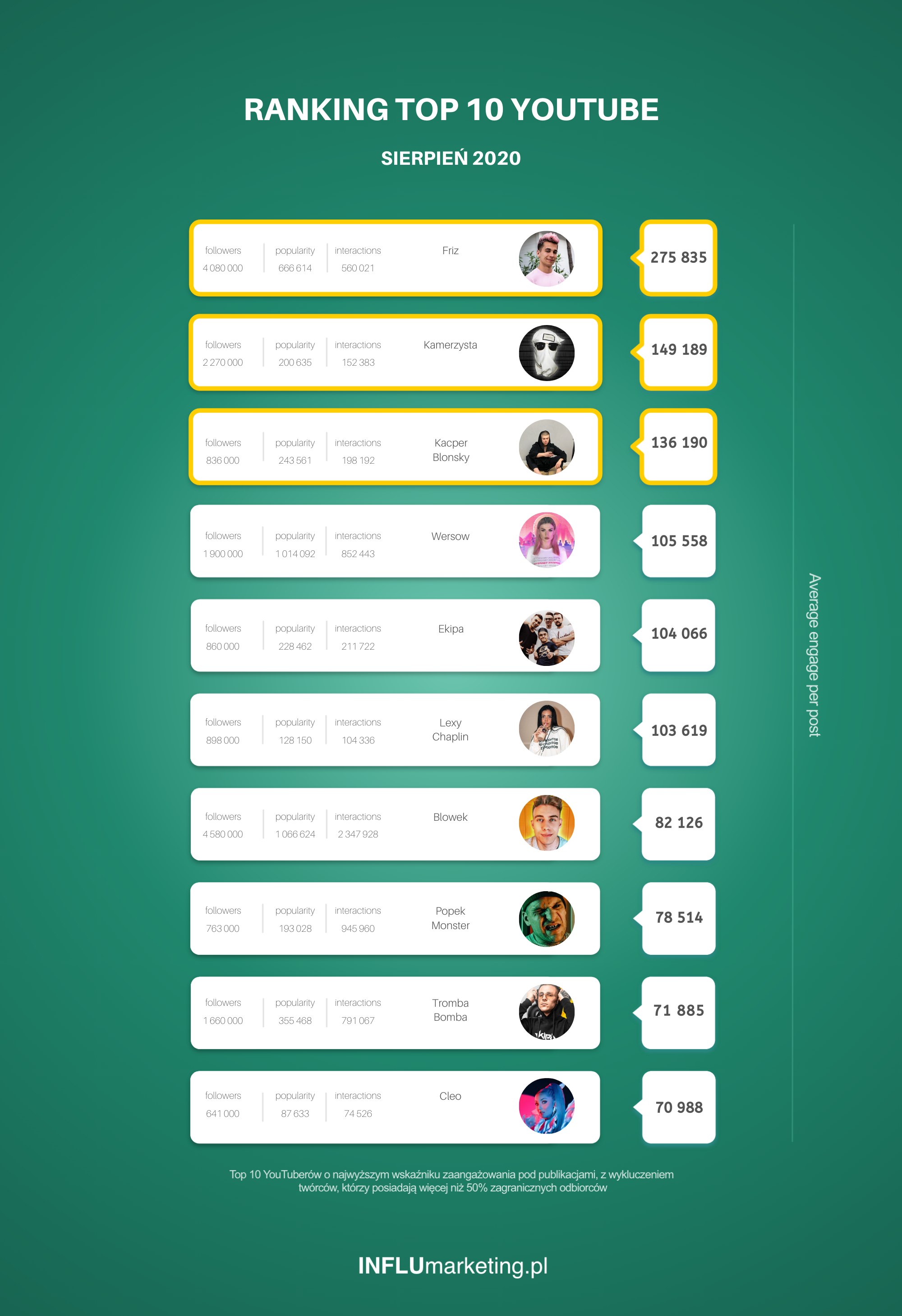 Ranking YouTube Polska Sierpień 2020
