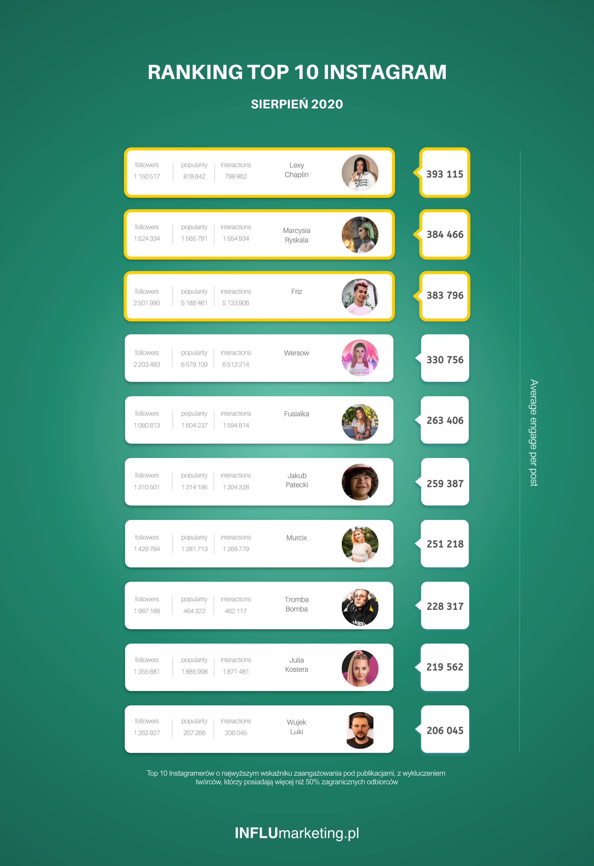 Ranking Instagram Polska 2020 sierpień