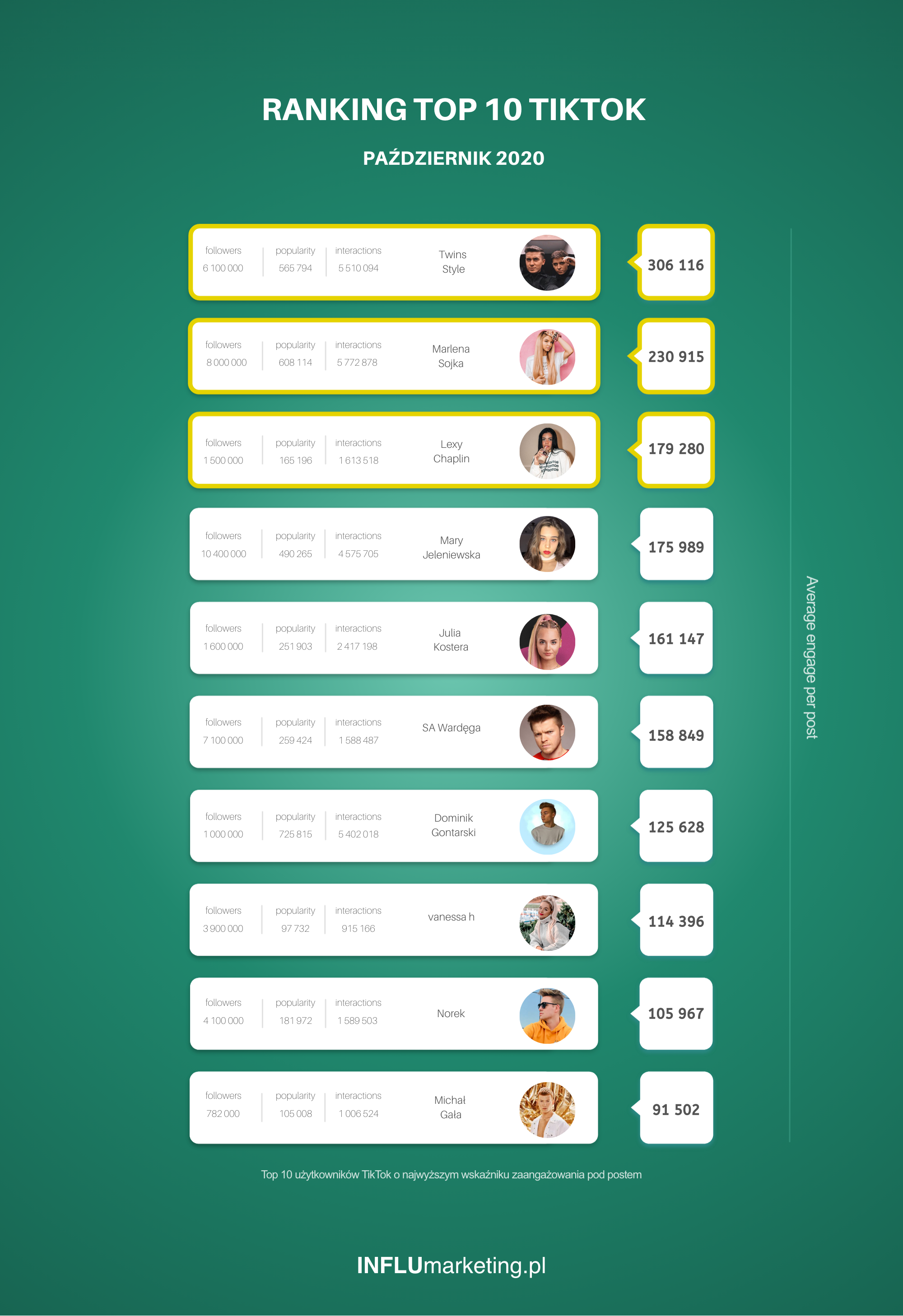 RANKING TOP 10 TIKTOK polska październik 2020