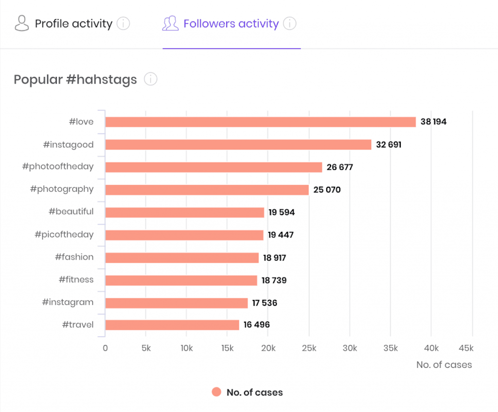 Analiza wykorzystywanych hashtagów i oznaczeń odbiorców profilu socialauditor